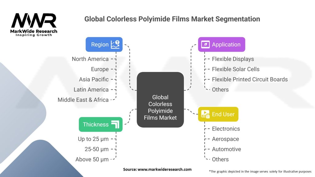 Global Colorless Polyimide Films Market