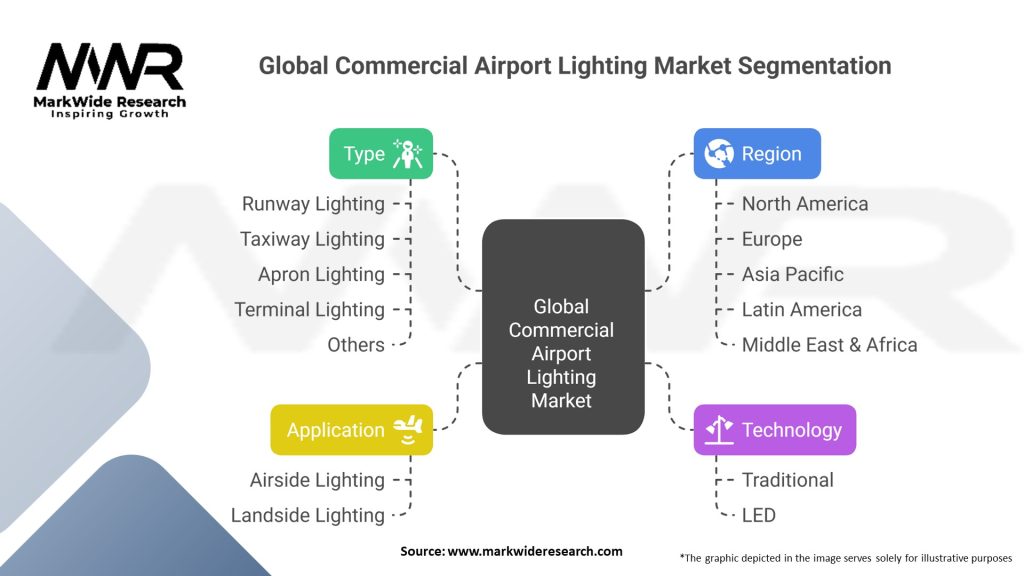 Global Commercial Airport Lighting Market Segmentation