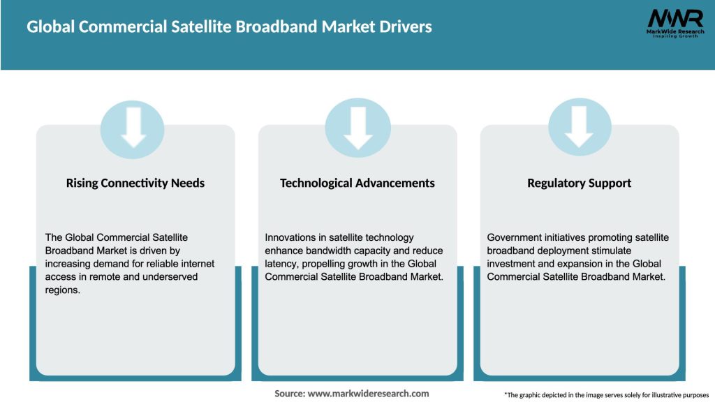 Global Commercial Satellite Broadband Market Drivers