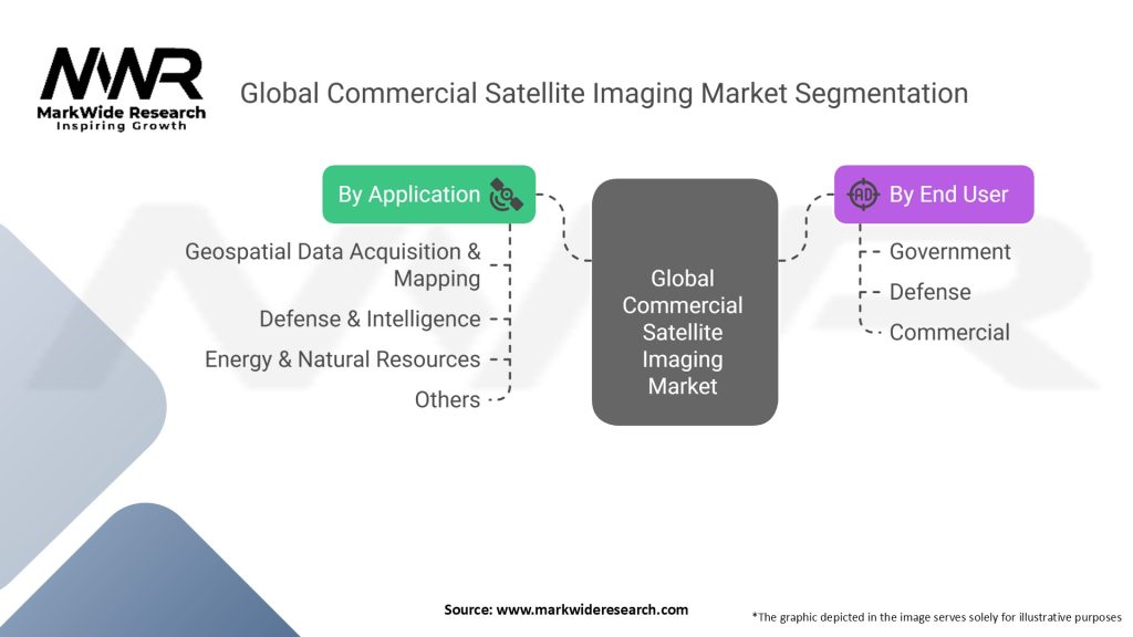 Global Commercial Satellite Imaging Market Segmentation
