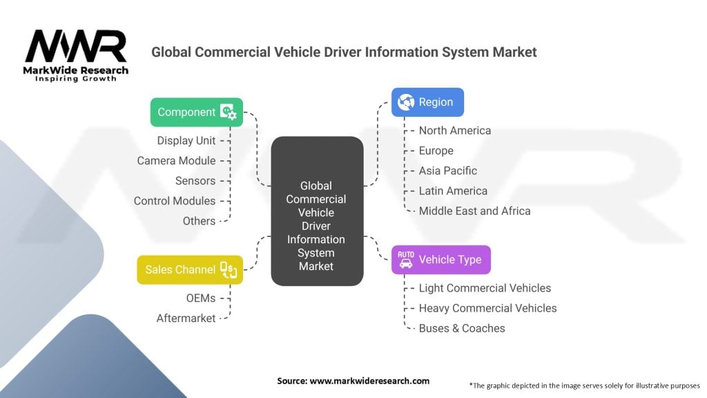 Global Commercial Vehicle Driver Information System Market