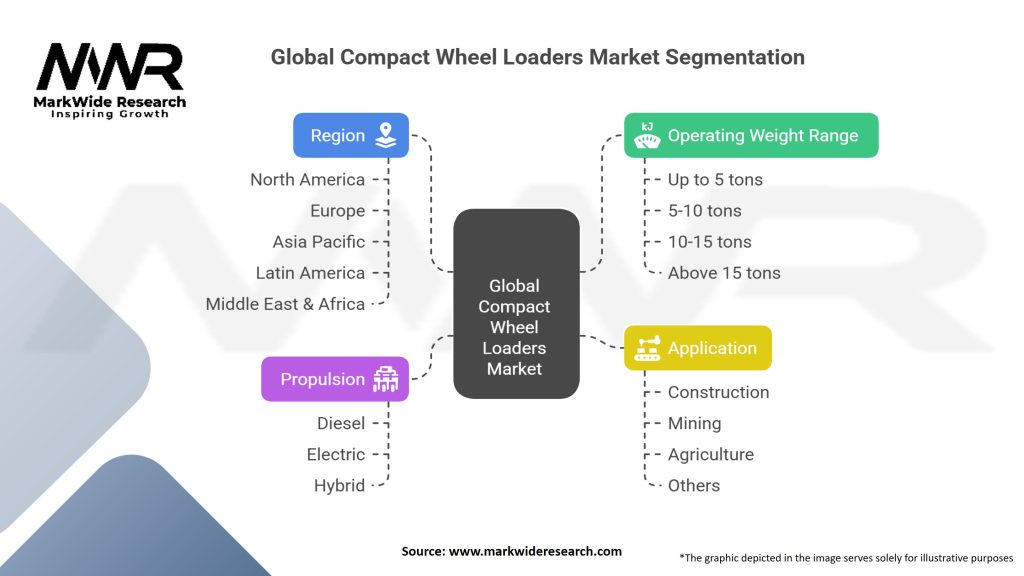 Global Compact Wheel Loaders Market Segmentation