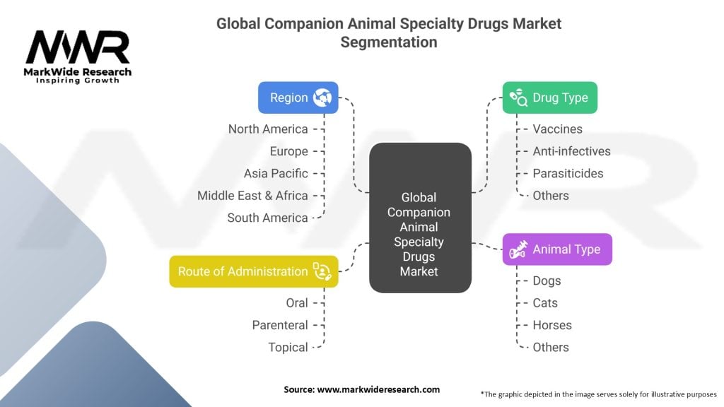 Global Companion Animal Specialty Drugs Market