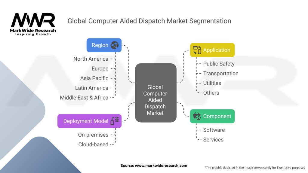 Global Computer Aided Dispatch Market Segmentation