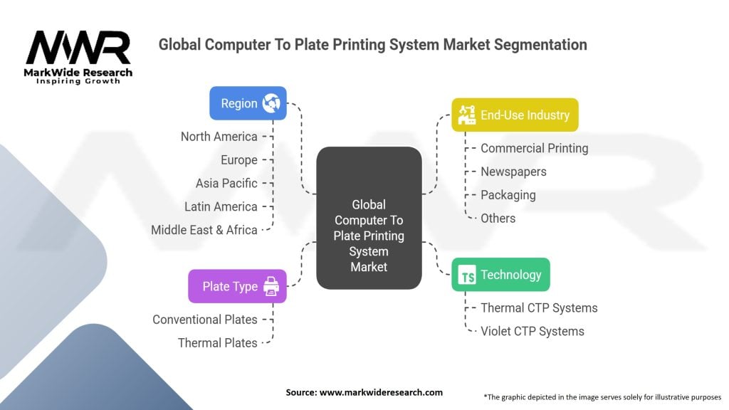 Global Computer To Plate Printing System Market