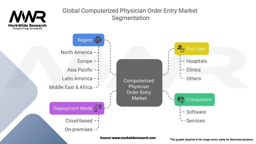 Global Computerized Physician Order Entry Market Segmentation