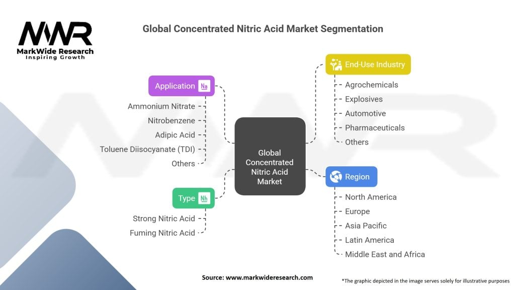 Global Concentrated Nitric Acid Market