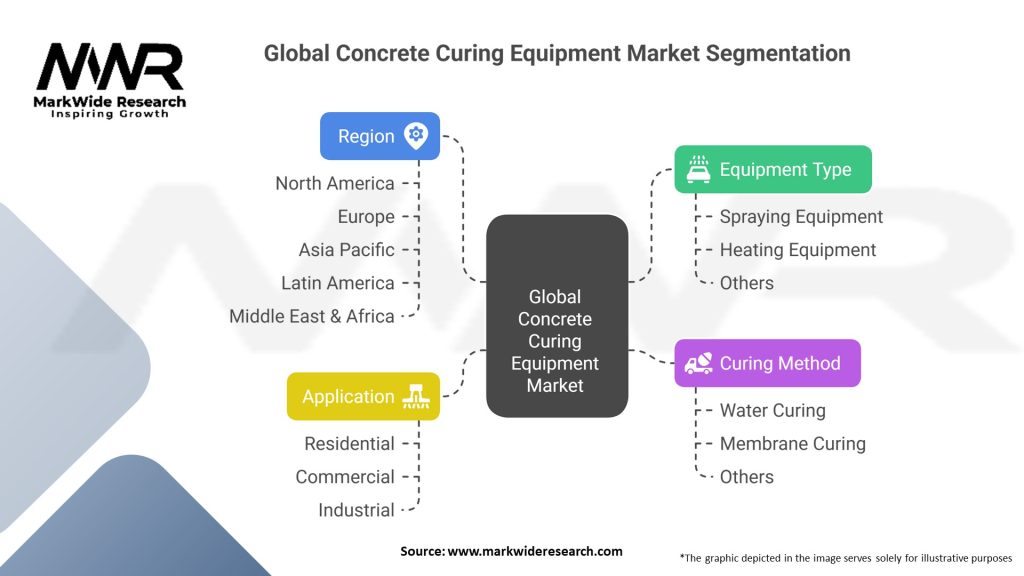 Global Concrete Curing Equipment Market Segmentation
