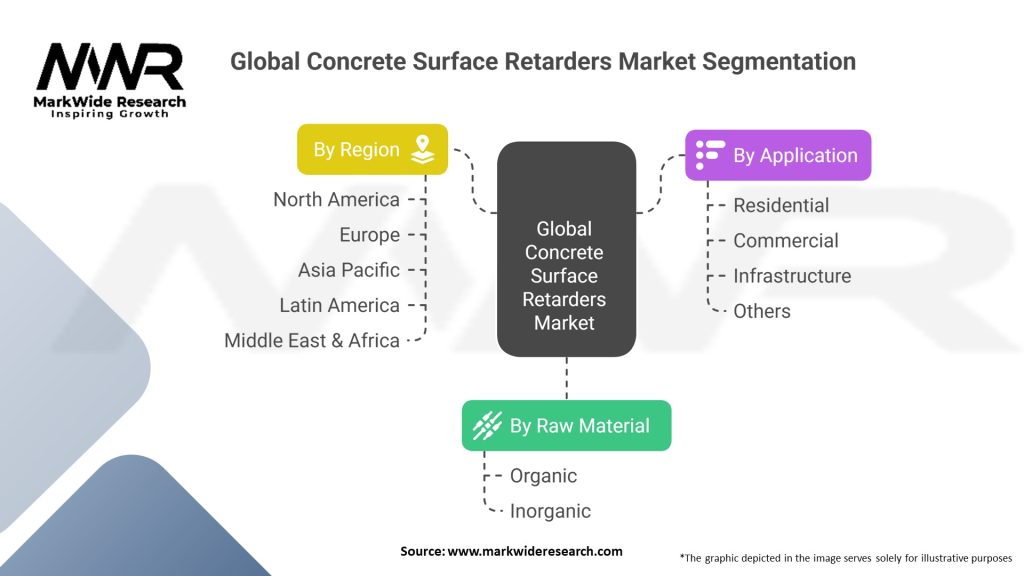 Global Concrete Surface Retarders Market