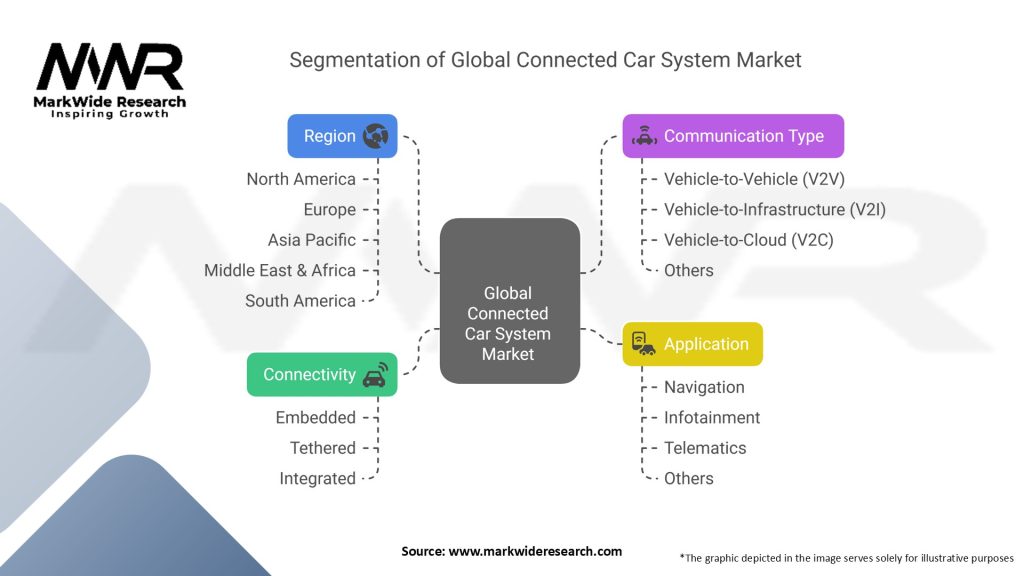 Global Connected Car System Market