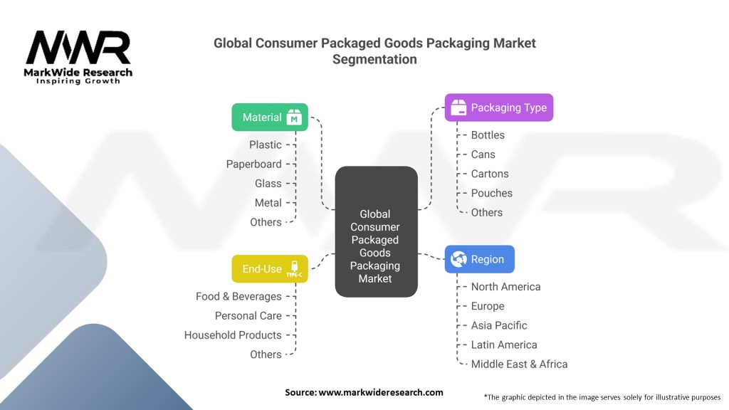 Global Consumer Packaged Goods Packaging Market Segmentation