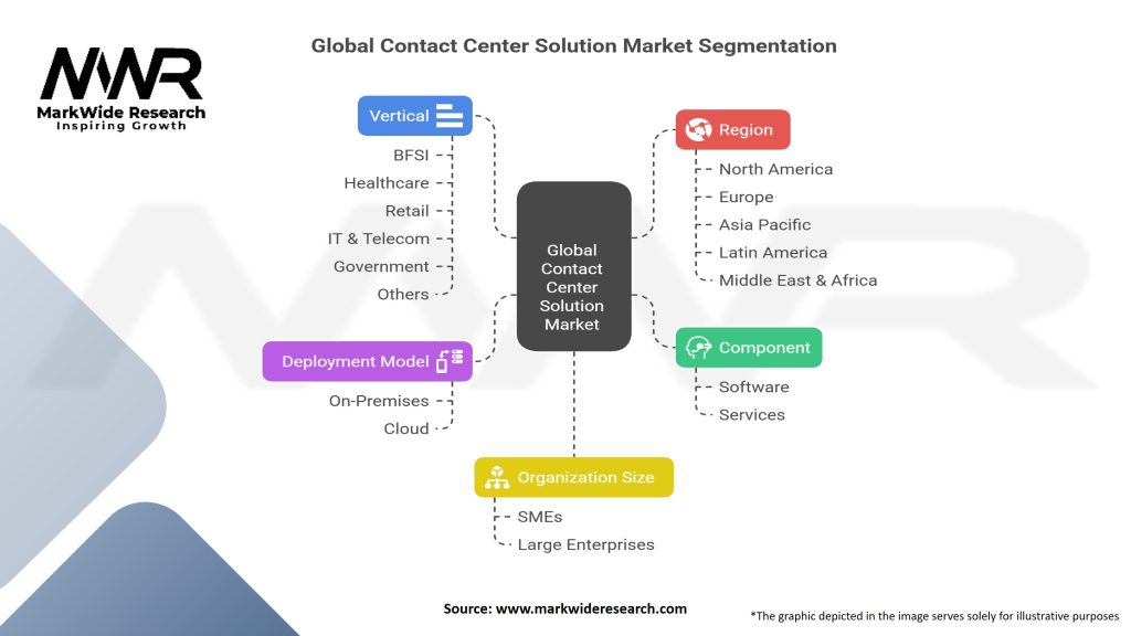 Global Contact Center Solution Market