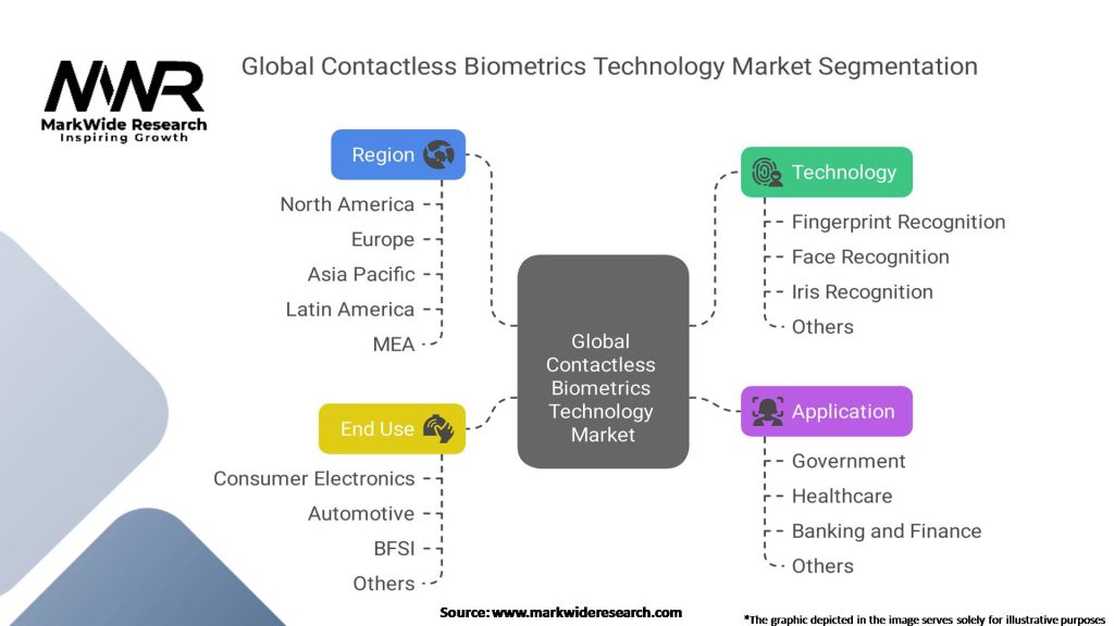 Global Contactless Biometrics Technology Market Segmentation