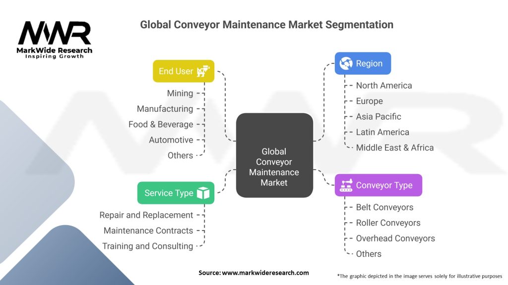 Global Conveyor Maintenance Market Segmentation