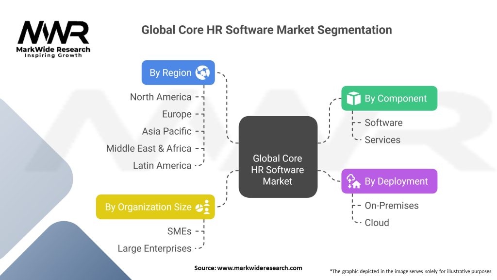 Global Core HR Software Market Segmentation