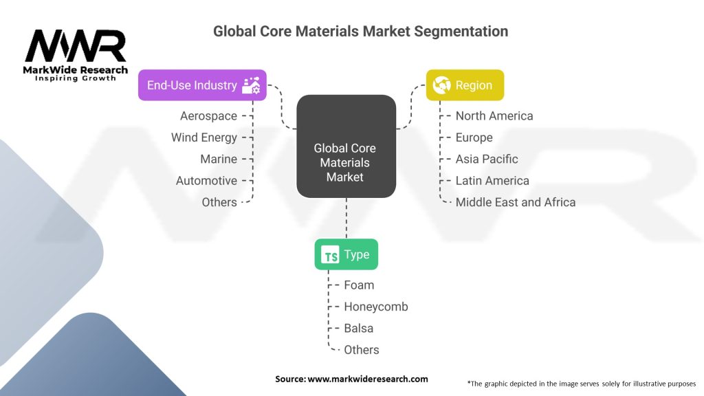 Global Core Materials Market