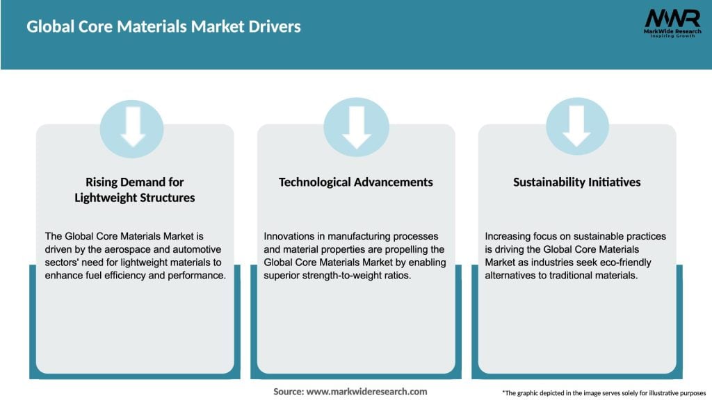 Global Core Materials Market Drivers