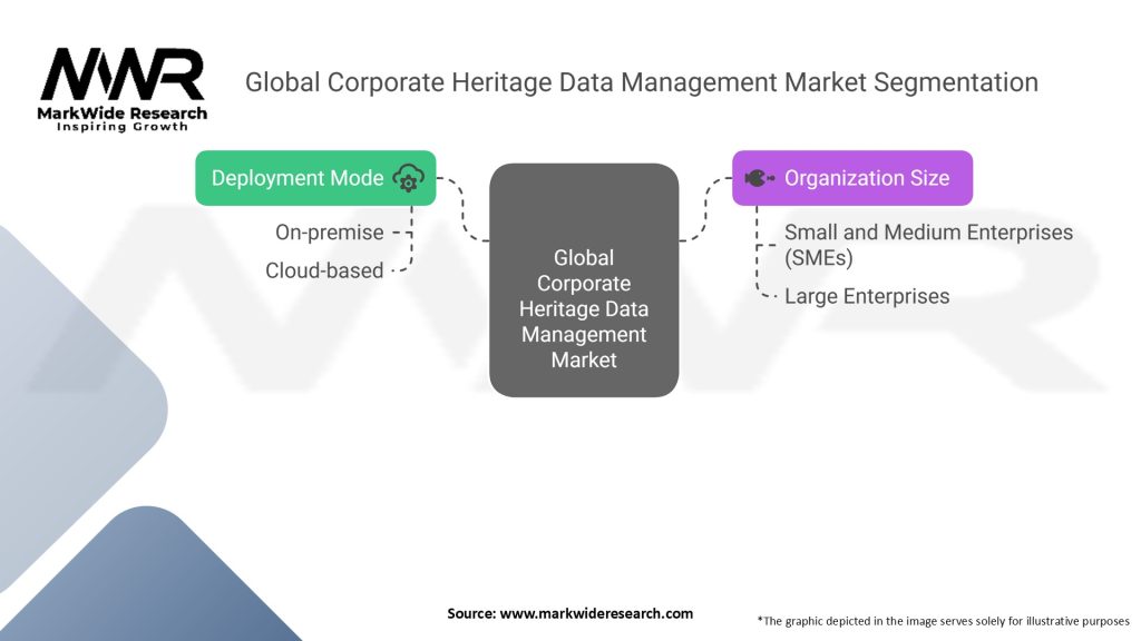 Global Corporate Heritage Data Management Market Segmentation