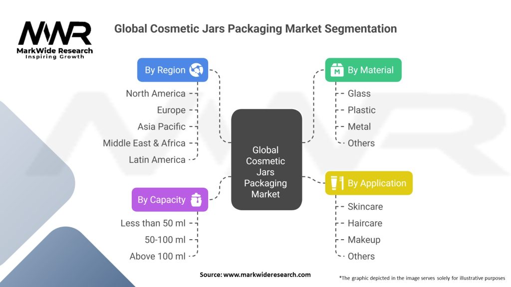 Global Cosmetic Jars Packaging Market Segmentation