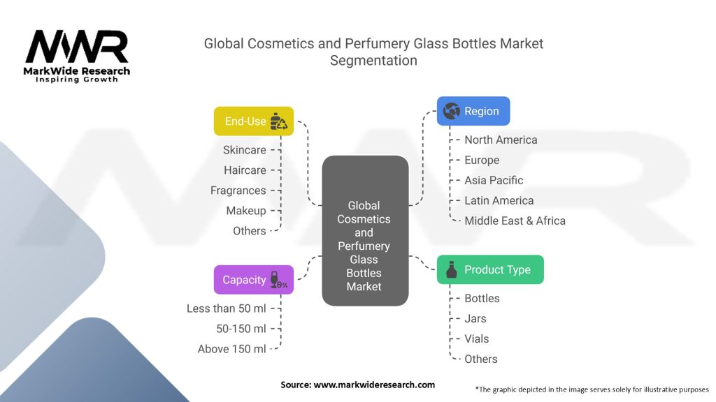 Global Cosmetics and Perfumery Glass Bottles Market