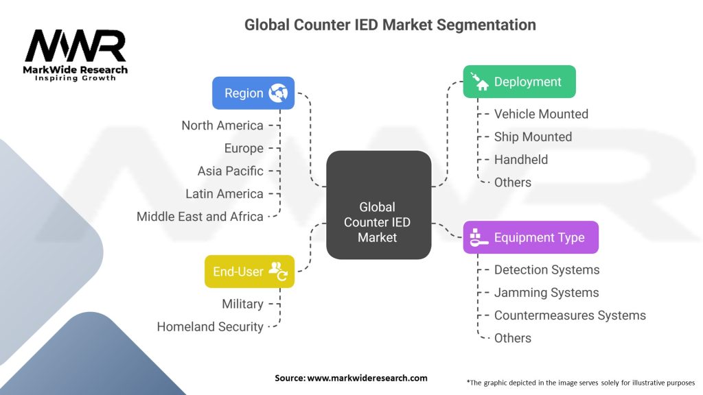 Global Counter IED Market