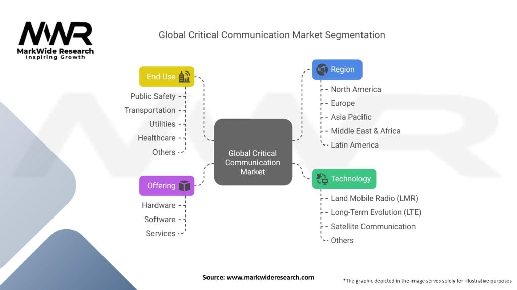 Global Critical Communication Market