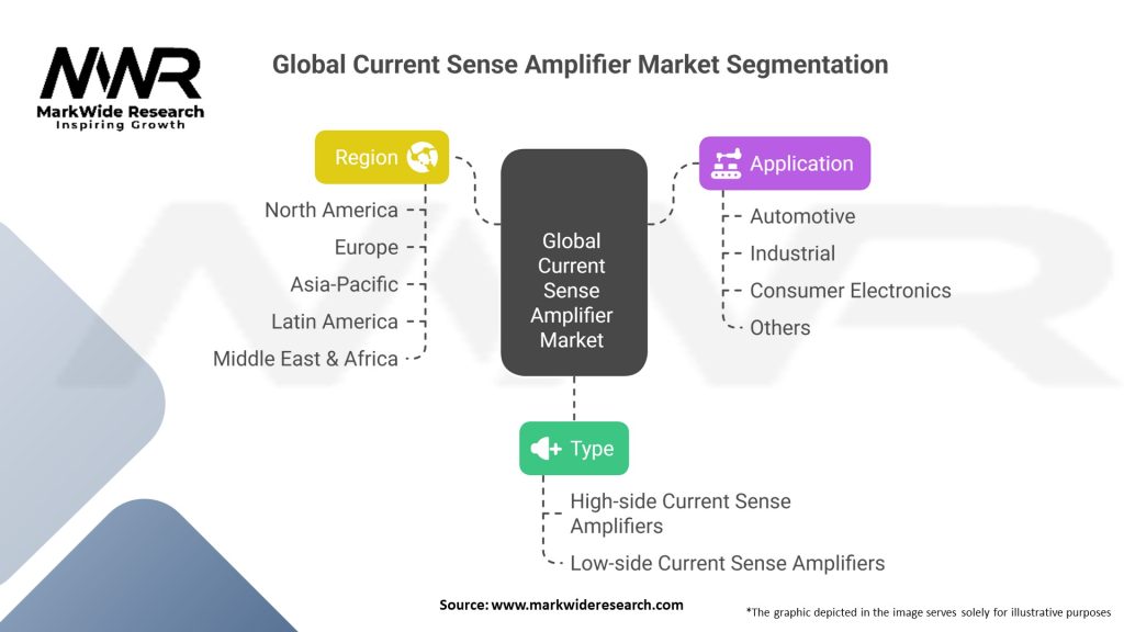 Global Current Sense Amplifier Market