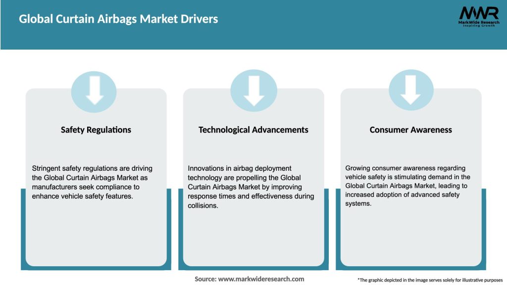 Global Curtain Airbags Market Drivers