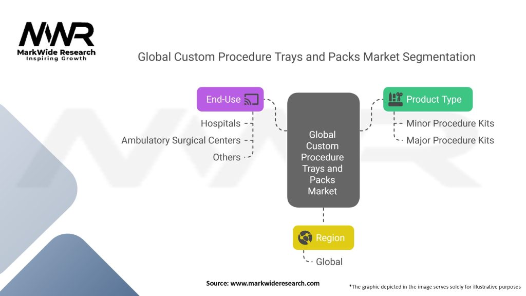 Global Custom Procedure Trays and Packs Market Segmentation
