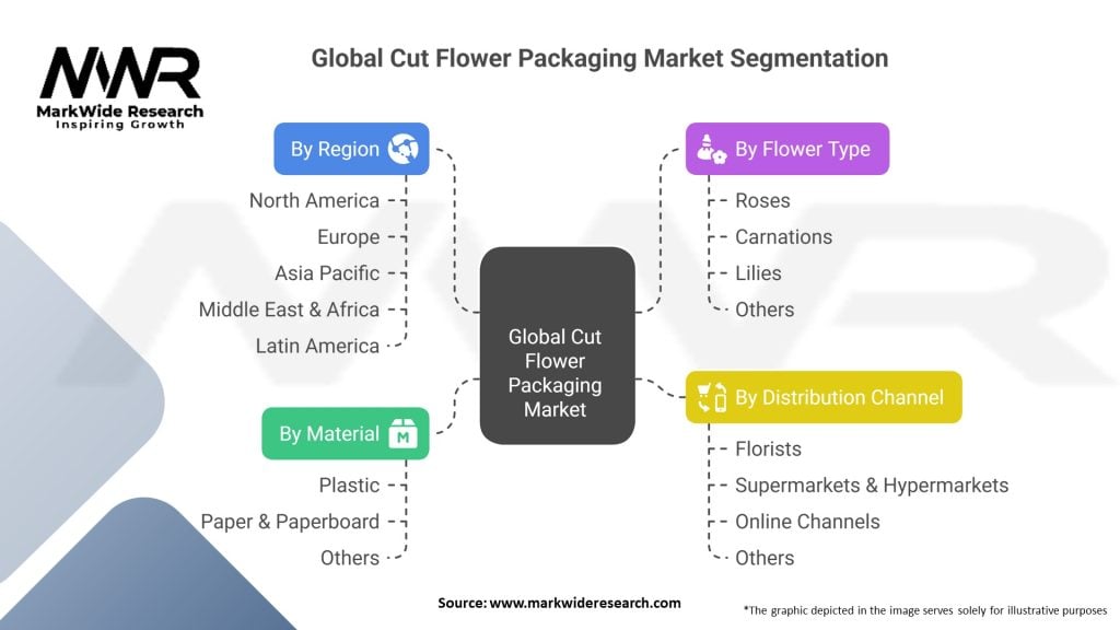 Global Cut Flower Packaging Market Segmentation