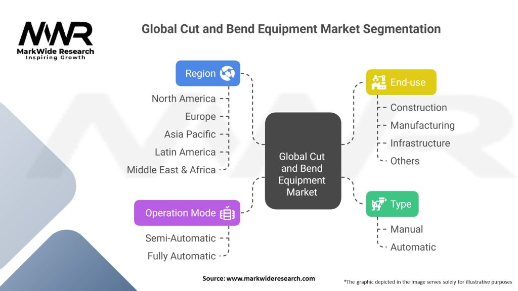 Global Cut and Bend Equipment Market Segmentation