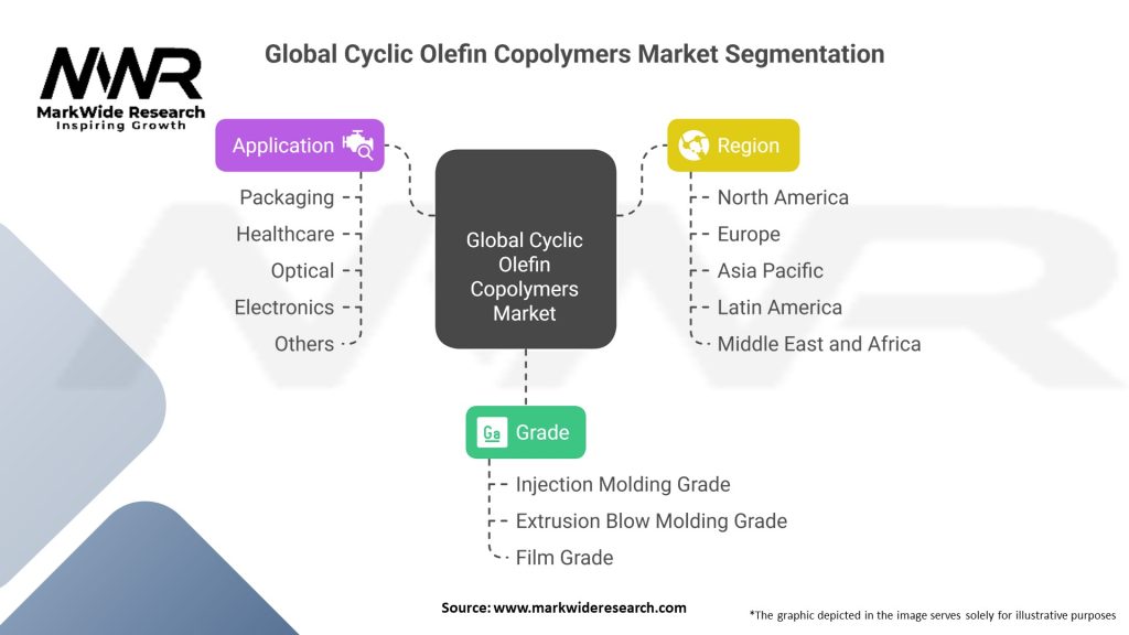 Global Cyclic Olefin Copolymers Market Segmentation