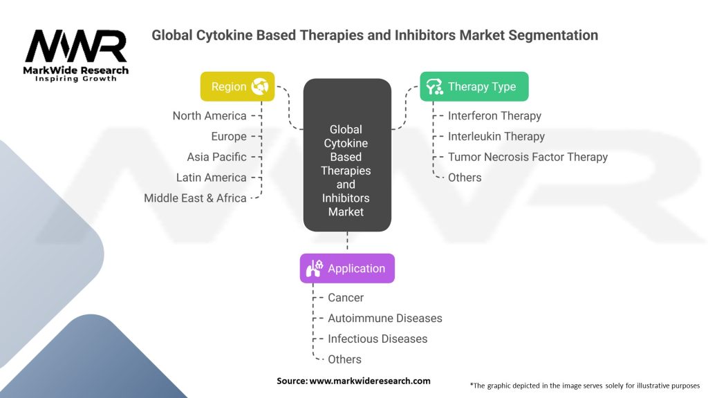 Global Cytokine Based Therapies and Inhibitors Market Segmentation