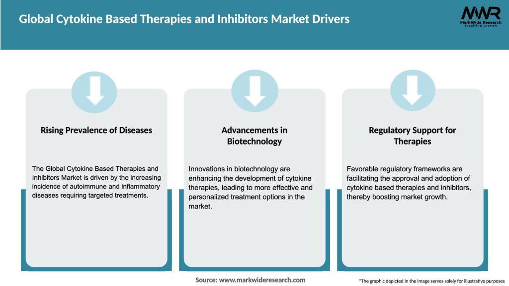 Global Cytokine Based Therapies and Inhibitors Market Drivers