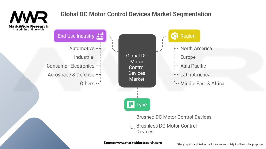 Global DC Motor Control Devices Market