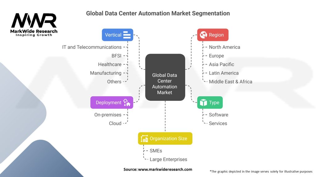 Global Data Center Automation Software and Services Market:

Segmentation	Details
Type	Software, Services
Deployment	On-premises, Cloud
Organization Size	Small and Medium Enterprises (SMEs), Large Enterprises
Vertical	IT and Telecommunications, Banking, Financial Services, and Insurance (BFSI), Healthcare, Manufacturing, Others
Region	North America, Europe, Asia Pacific, Latin America, Middle East & Africa

Please note: The segmentation can be entirely customized to align with our client's needs.