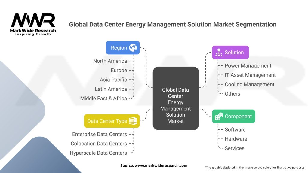 Global Data Center Energy Management Solution Market Segmentation