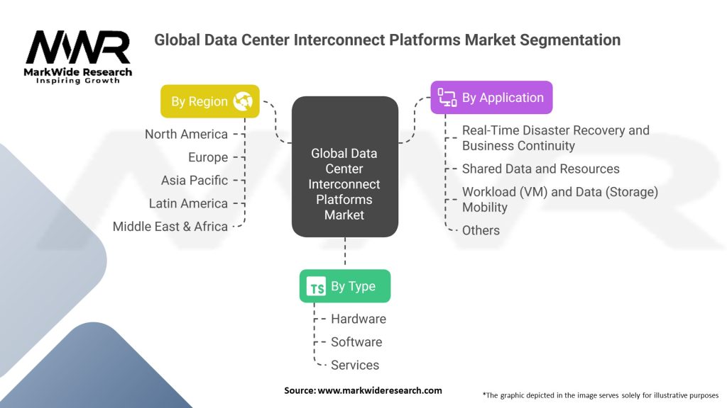 Global Data Center Interconnect Platforms Market Segmentation