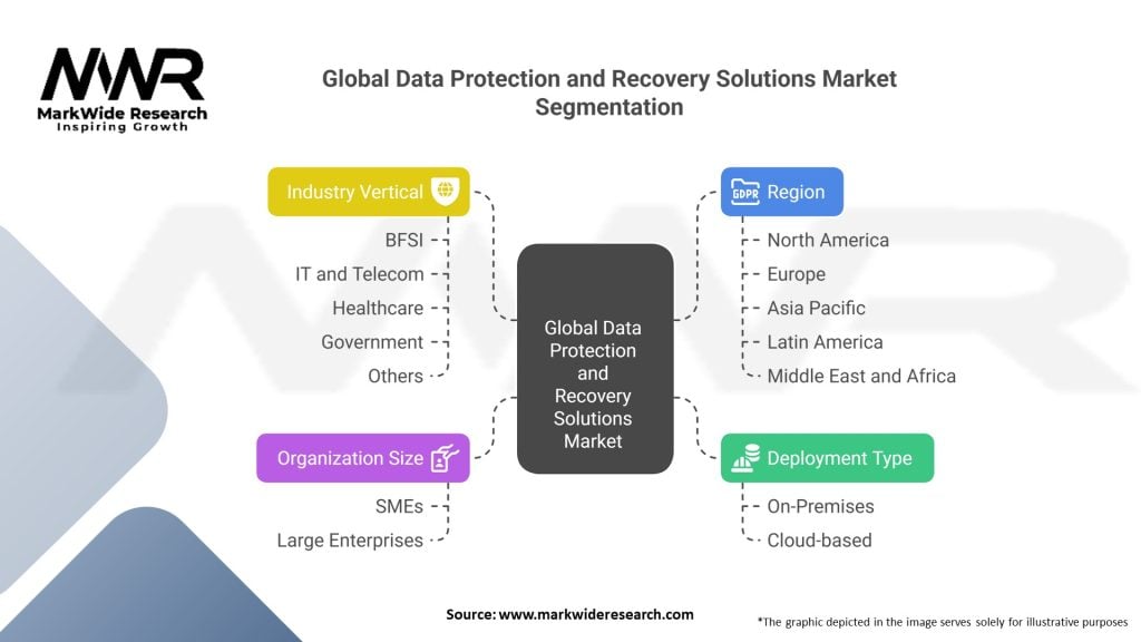Global Data Protection and Recovery Solutions Market Segmentation