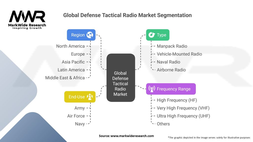 Global Defense Tactical Radio Market 