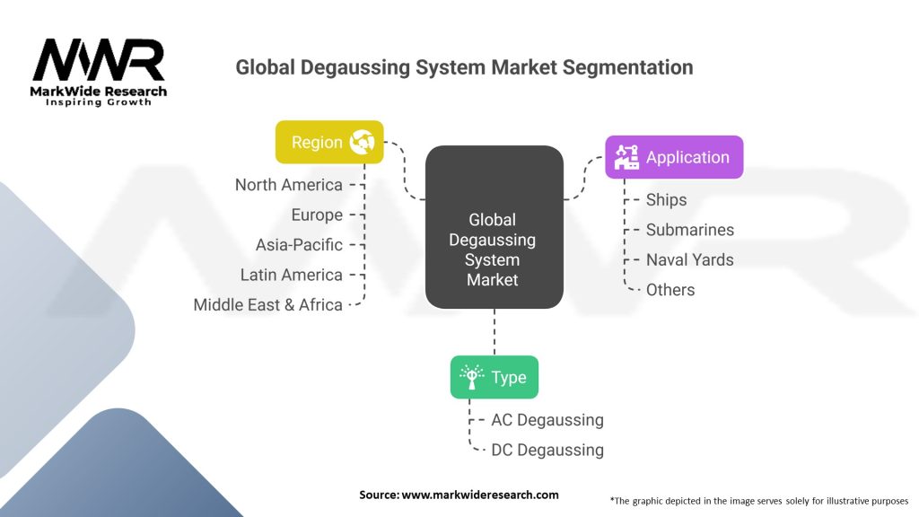 Global Degaussing System Market 