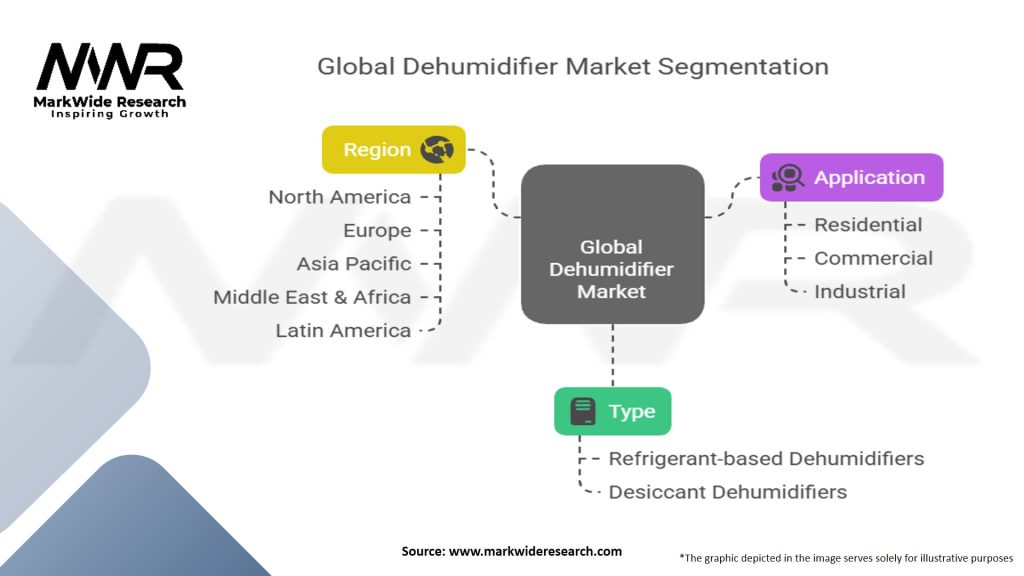 Global Dehumidifier Market