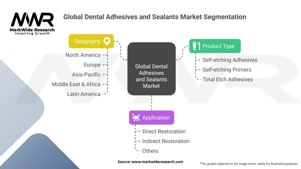 Global Dental Adhesives and Sealants Market Segmentation