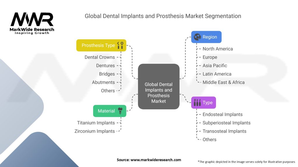 Global Dental Implants and Prosthesis Market Segmentation