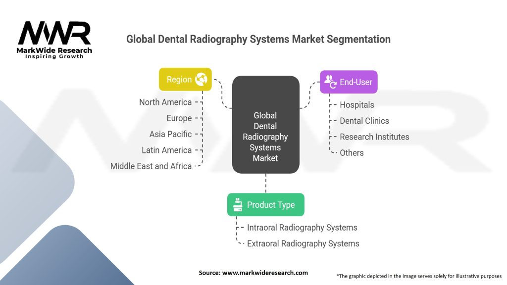Global Dental Radiography Systems Market
