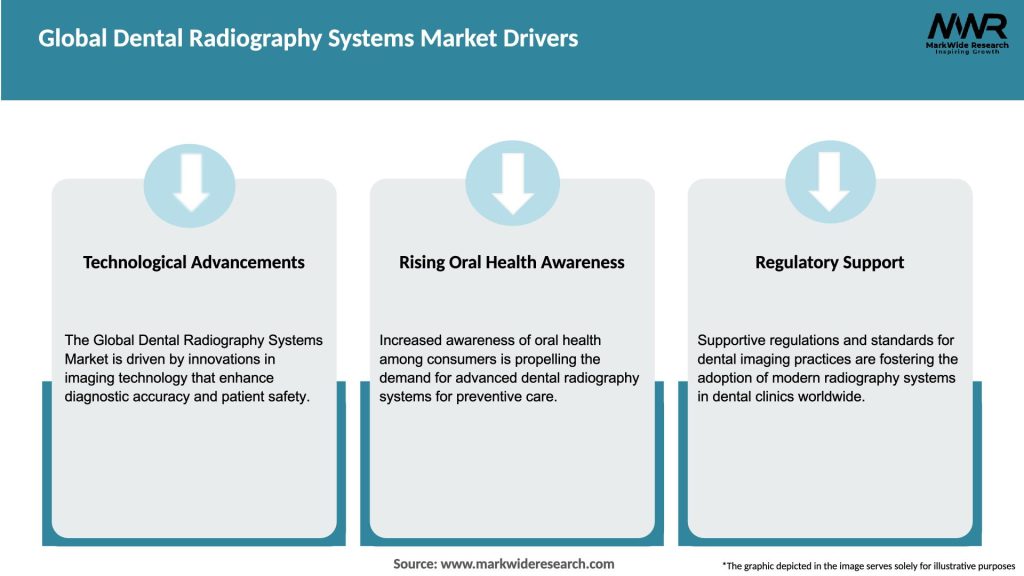 Global Dental Radiography Systems Market Drivers