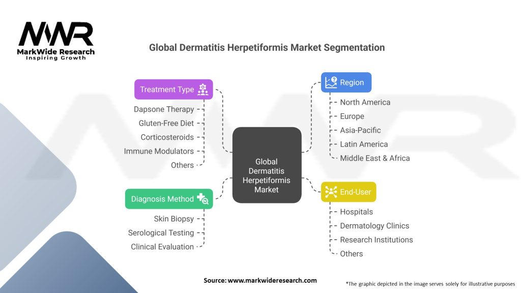 Global Dermatitis Herpetiformis Market Segmentation