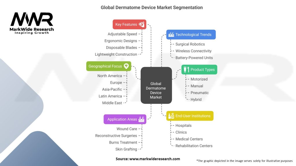 Global Dermatome device market 