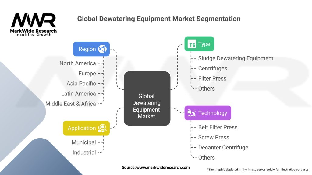 Global Dewatering Equipment Market