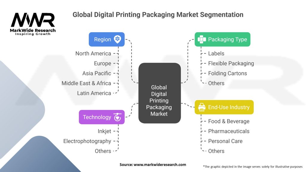 Global Digital Printing Packaging Market 